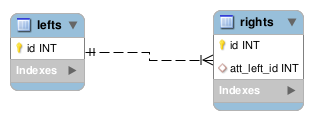 Modelo de Datos de relación Uno a Muchos Bidireccional